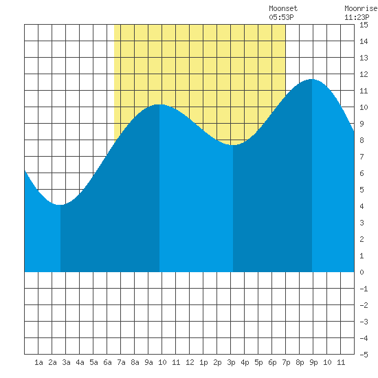 Port Houghton tide chart for Monday, September 19, 2022