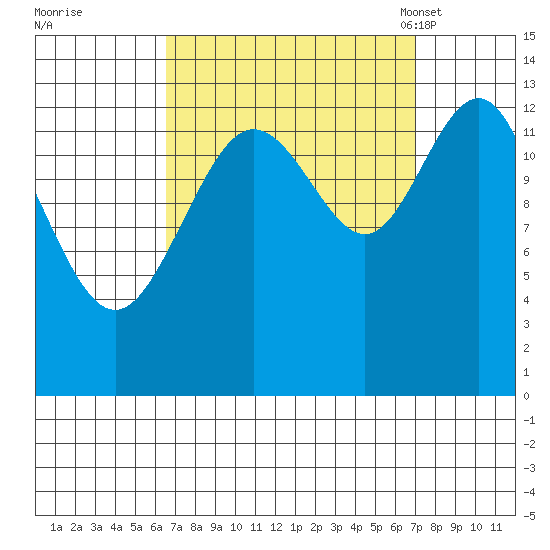 Port Houghton tide chart for Tuesday, September 20, 2022