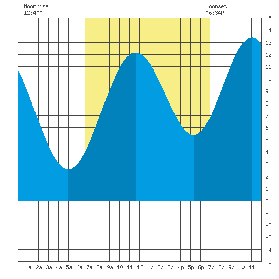 Port Houghton tide chart for Wednesday, September 21, 2022