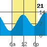 Port Houghton tide chart for Wednesday, September 21, 2022