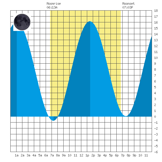Port Houghton tide chart for Sunday, September 25, 2022