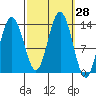 Port Houghton tide chart for Wednesday, September 28, 2022