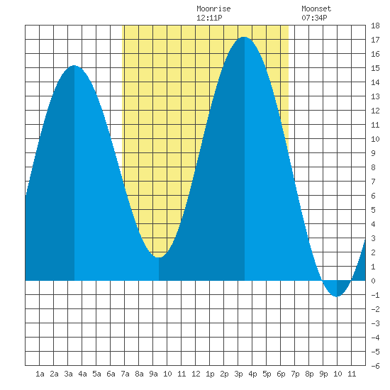 Port Houghton tide chart for Thursday, September 29, 2022