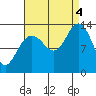 Port Houghton tide chart for Sunday, September 4, 2022