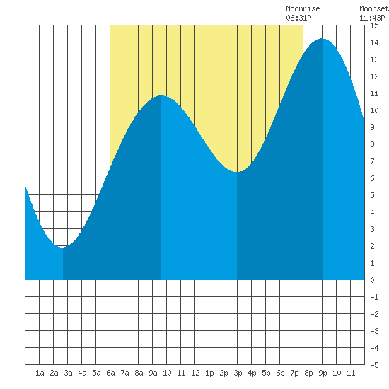 Port Houghton tide chart for Monday, September 5, 2022