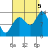 Port Houghton tide chart for Monday, September 5, 2022