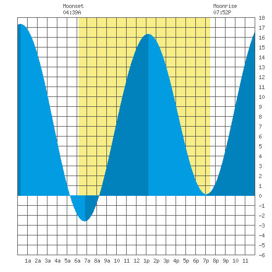Port Houghton tide chart for Friday, September 9, 2022