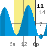 Port Houghton tide chart for Tuesday, October 11, 2022