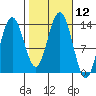 Port Houghton tide chart for Wednesday, October 12, 2022