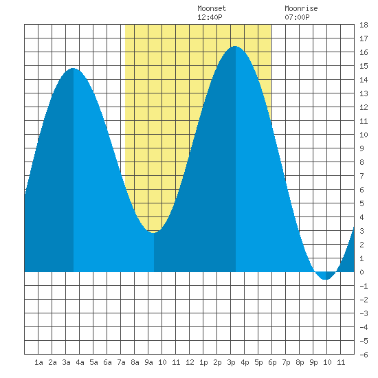 Port Houghton tide chart for Thursday, October 13, 2022