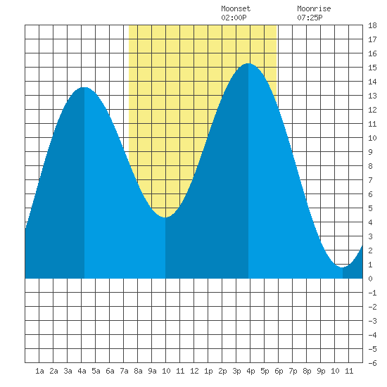Port Houghton tide chart for Friday, October 14, 2022