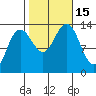 Port Houghton tide chart for Saturday, October 15, 2022