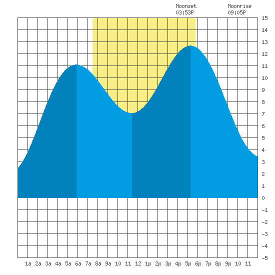 Port Houghton tide chart for Sunday, October 16, 2022