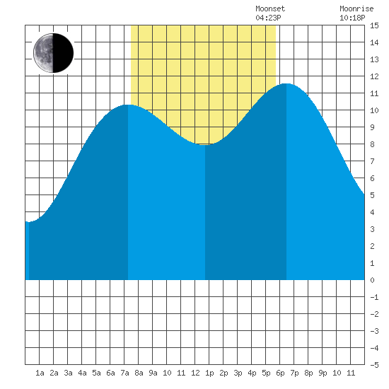 Port Houghton tide chart for Monday, October 17, 2022