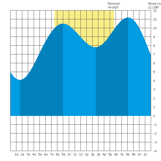 Port Houghton tide chart for Tuesday, October 18, 2022