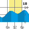 Port Houghton tide chart for Tuesday, October 18, 2022