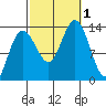 Port Houghton tide chart for Saturday, October 1, 2022