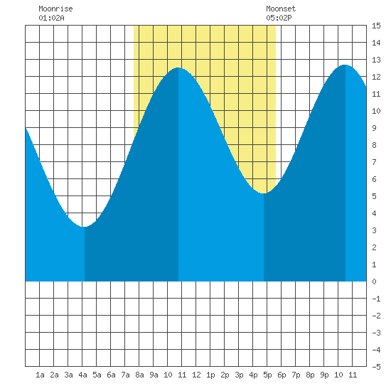 Port Houghton tide chart for Thursday, October 20, 2022