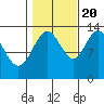Port Houghton tide chart for Thursday, October 20, 2022