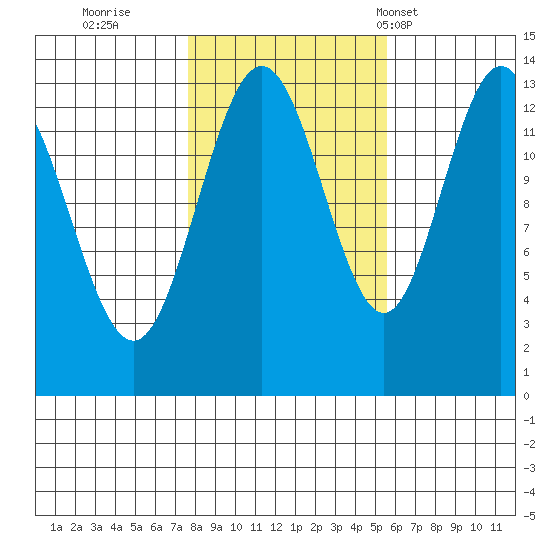 Port Houghton tide chart for Friday, October 21, 2022