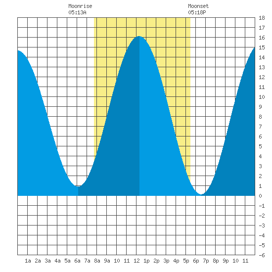 Port Houghton tide chart for Sunday, October 23, 2022