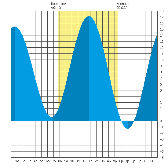 Port Houghton tide chart for Monday, October 24, 2022