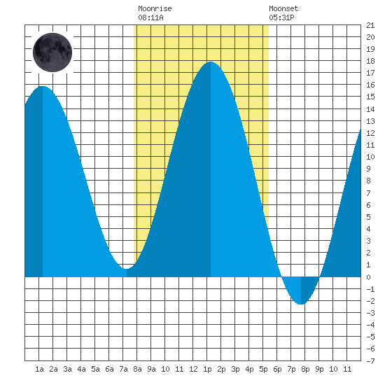 Port Houghton tide chart for Tuesday, October 25, 2022