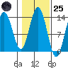 Port Houghton tide chart for Tuesday, October 25, 2022