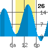 Port Houghton tide chart for Wednesday, October 26, 2022