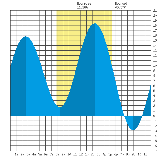 Port Houghton tide chart for Thursday, October 27, 2022