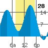 Port Houghton tide chart for Friday, October 28, 2022