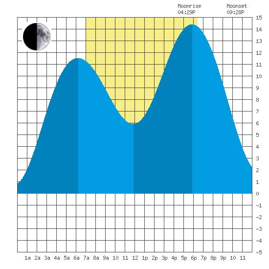 Port Houghton tide chart for Sunday, October 2, 2022