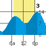 Port Houghton tide chart for Monday, October 3, 2022