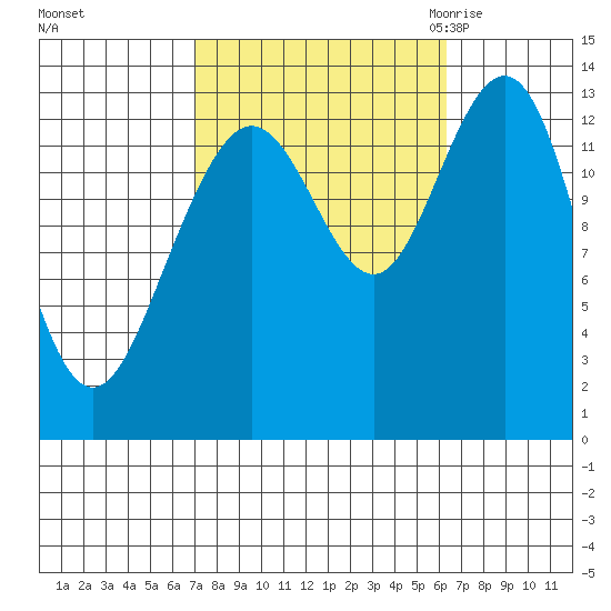 Port Houghton tide chart for Tuesday, October 4, 2022