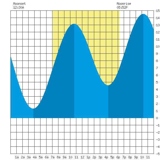 Port Houghton tide chart for Wednesday, October 5, 2022