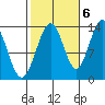 Port Houghton tide chart for Thursday, October 6, 2022