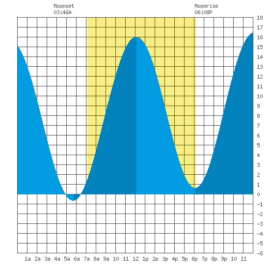 Port Houghton tide chart for Friday, October 7, 2022