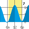 Port Houghton tide chart for Friday, October 7, 2022