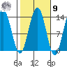 Port Houghton tide chart for Sunday, October 9, 2022