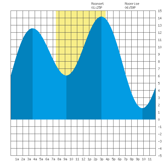 Port Houghton tide chart for Sunday, November 13, 2022