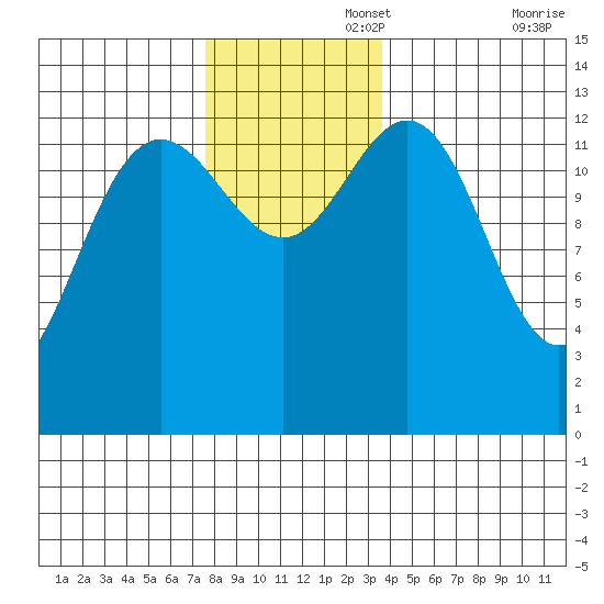 Port Houghton tide chart for Tuesday, November 15, 2022