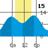 Port Houghton tide chart for Tuesday, November 15, 2022