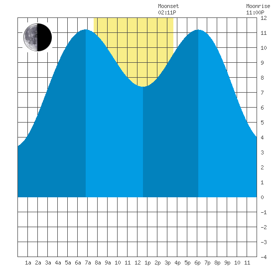 Port Houghton tide chart for Wednesday, November 16, 2022