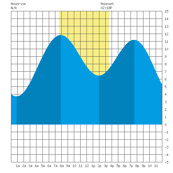 Port Houghton tide chart for Thursday, November 17, 2022
