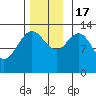 Port Houghton tide chart for Thursday, November 17, 2022