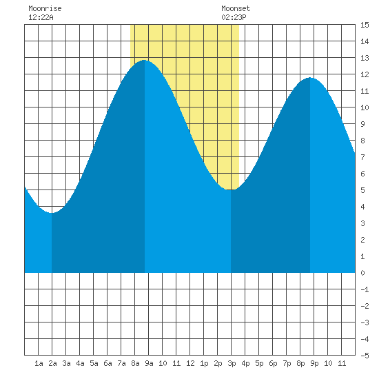Port Houghton tide chart for Friday, November 18, 2022