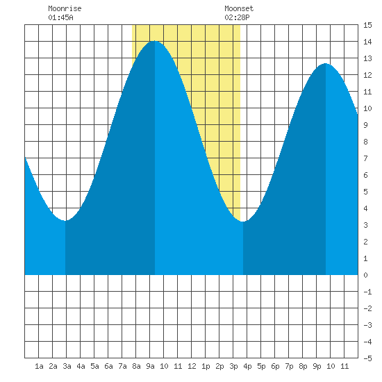 Port Houghton tide chart for Saturday, November 19, 2022