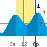 Port Houghton tide chart for Tuesday, November 1, 2022