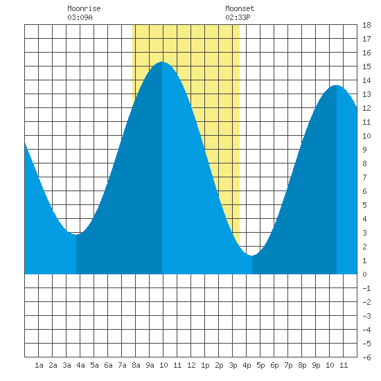 Port Houghton tide chart for Sunday, November 20, 2022