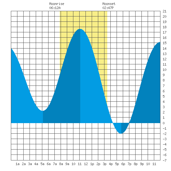 Port Houghton tide chart for Tuesday, November 22, 2022